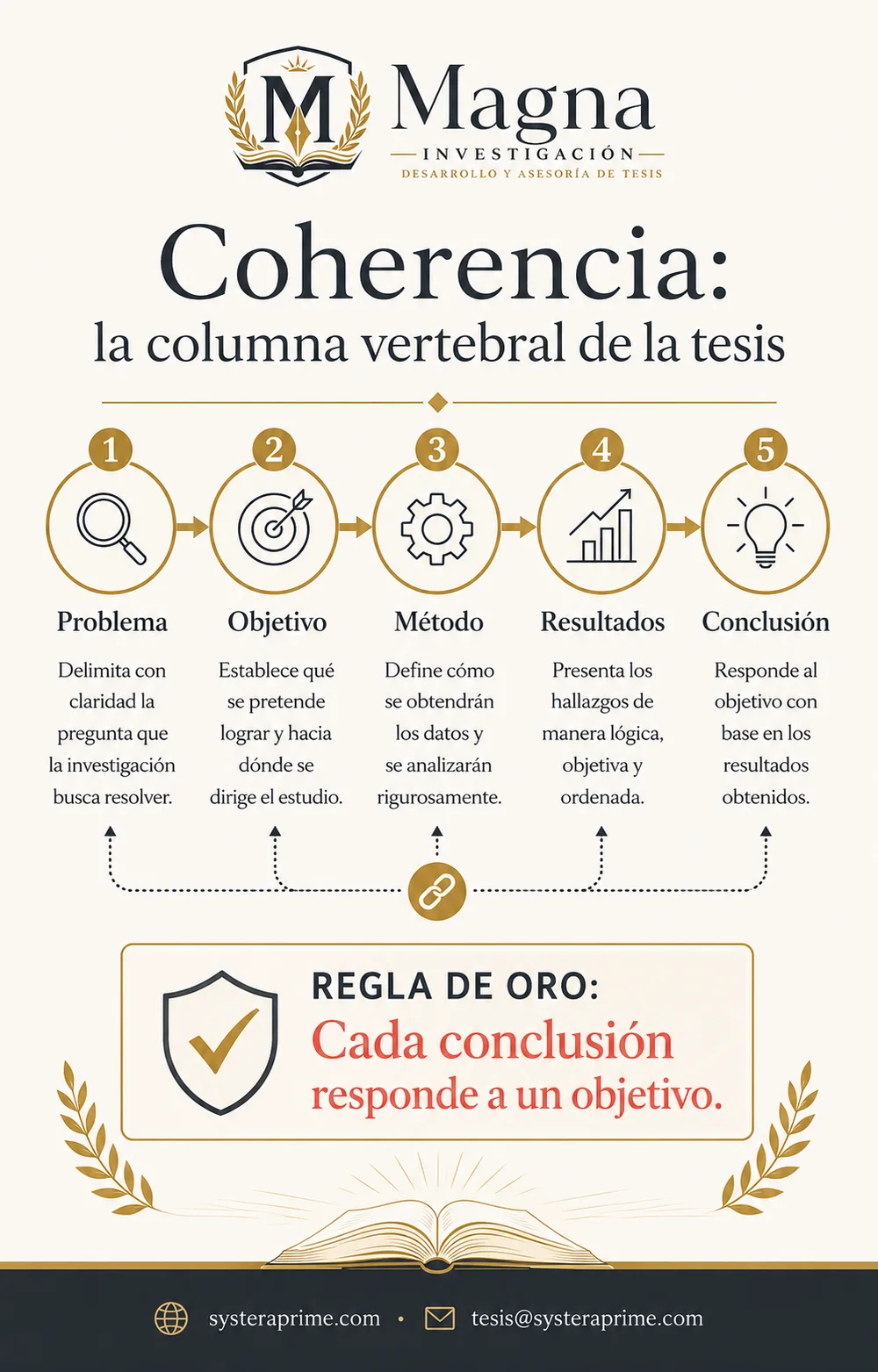 Coherencia metodológica: la columna vertebral de la tesis