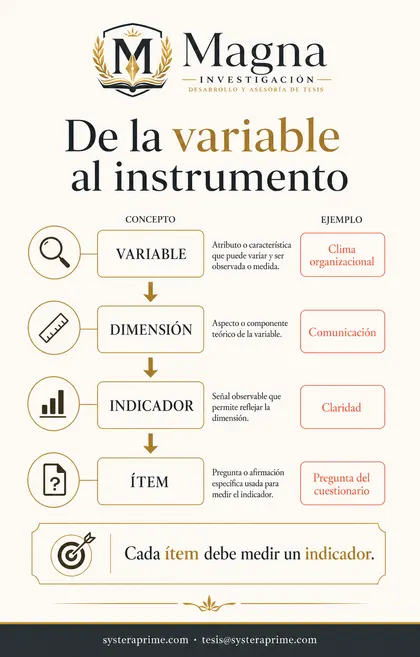 De la variable al instrumento de investigación