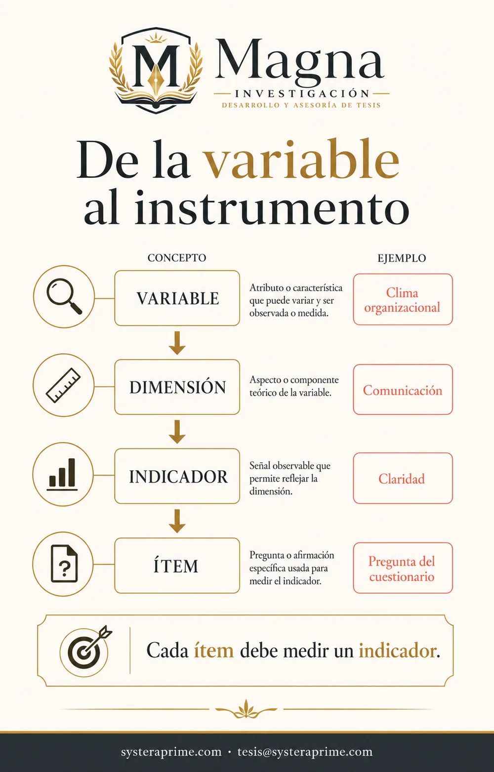 De la variable al instrumento de investigación